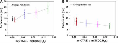Synthesis of Monolithic TiO2 Aerogels With Relatively Low Shrinkage and Improved Formability Assisted by CTAB